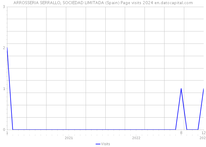 ARROSSERIA SERRALLO, SOCIEDAD LIMITADA (Spain) Page visits 2024 