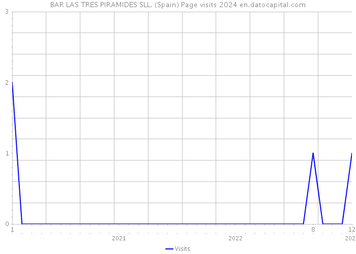 BAR LAS TRES PIRAMIDES SLL. (Spain) Page visits 2024 