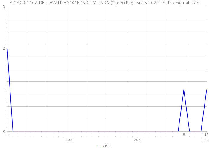 BIOAGRICOLA DEL LEVANTE SOCIEDAD LIMITADA (Spain) Page visits 2024 