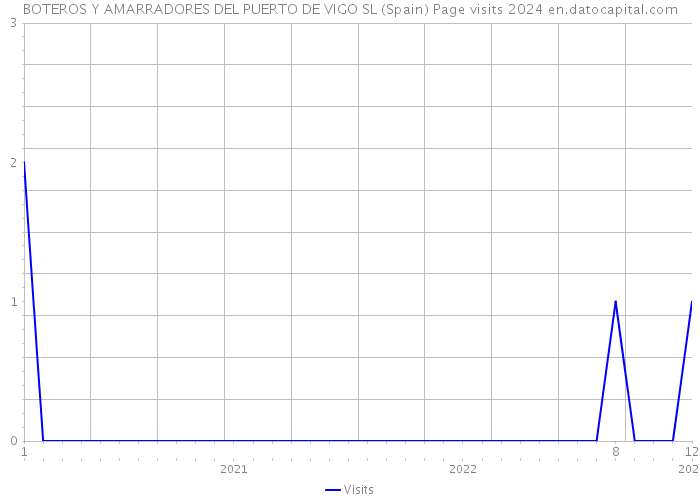 BOTEROS Y AMARRADORES DEL PUERTO DE VIGO SL (Spain) Page visits 2024 