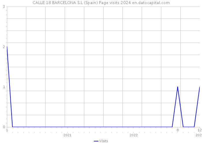 CALLE 18 BARCELONA S.L (Spain) Page visits 2024 