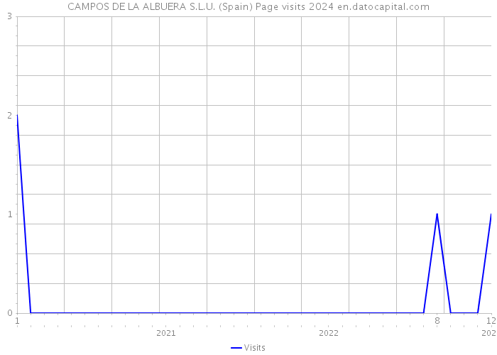 CAMPOS DE LA ALBUERA S.L.U. (Spain) Page visits 2024 