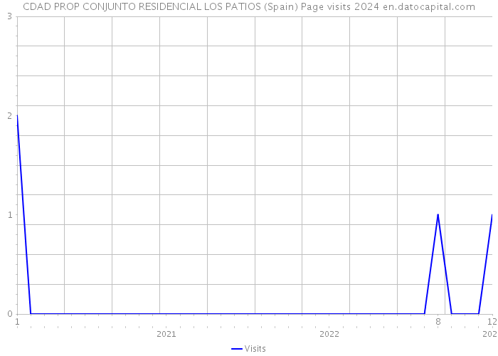 CDAD PROP CONJUNTO RESIDENCIAL LOS PATIOS (Spain) Page visits 2024 
