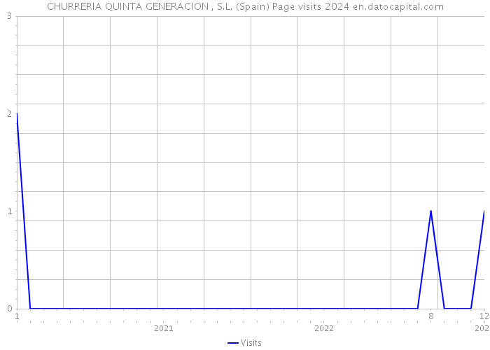 CHURRERIA QUINTA GENERACION , S.L. (Spain) Page visits 2024 