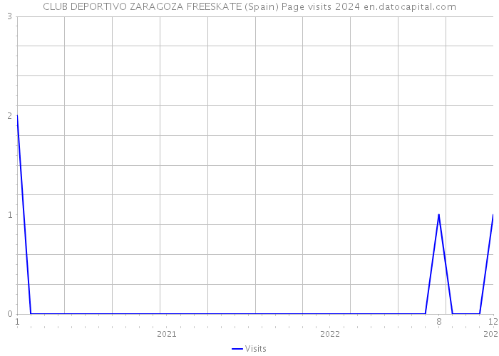 CLUB DEPORTIVO ZARAGOZA FREESKATE (Spain) Page visits 2024 