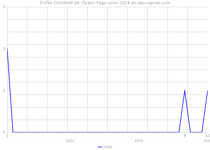 DOÑA GUIOMAR SA (Spain) Page visits 2024 