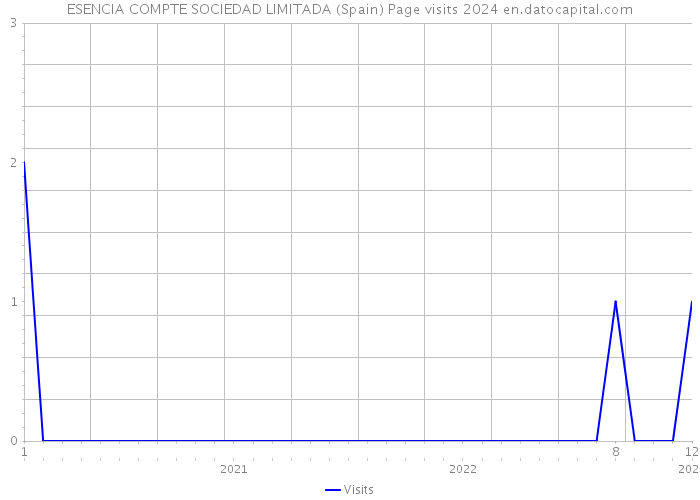 ESENCIA COMPTE SOCIEDAD LIMITADA (Spain) Page visits 2024 