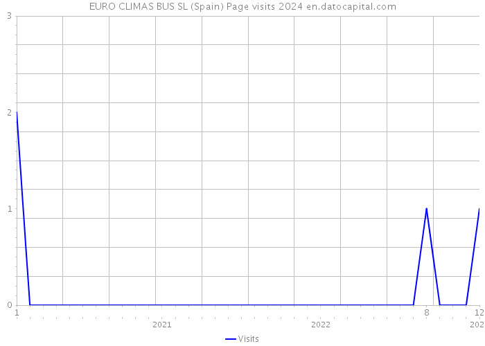 EURO CLIMAS BUS SL (Spain) Page visits 2024 