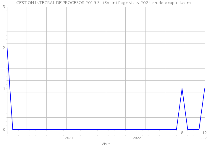 GESTION INTEGRAL DE PROCESOS 2019 SL (Spain) Page visits 2024 