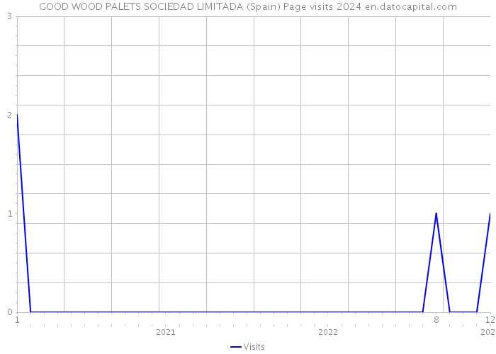 GOOD WOOD PALETS SOCIEDAD LIMITADA (Spain) Page visits 2024 