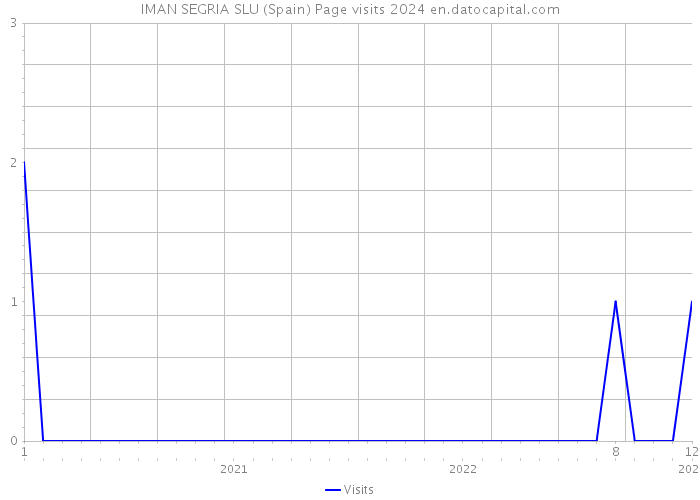IMAN SEGRIA SLU (Spain) Page visits 2024 