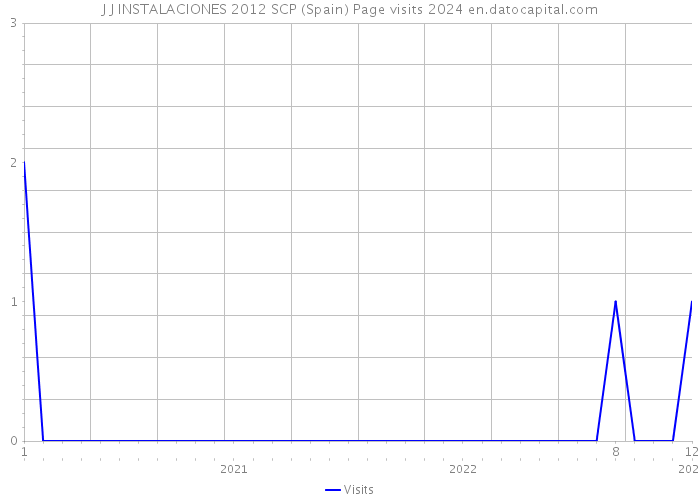J J INSTALACIONES 2012 SCP (Spain) Page visits 2024 