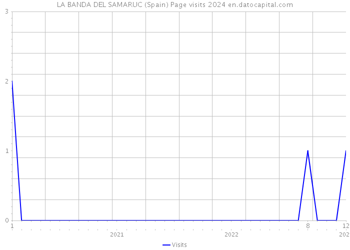 LA BANDA DEL SAMARUC (Spain) Page visits 2024 