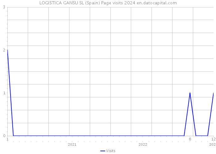 LOGISTICA GANSU SL (Spain) Page visits 2024 