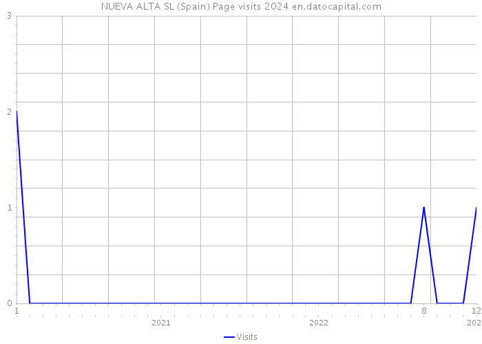 NUEVA ALTA SL (Spain) Page visits 2024 