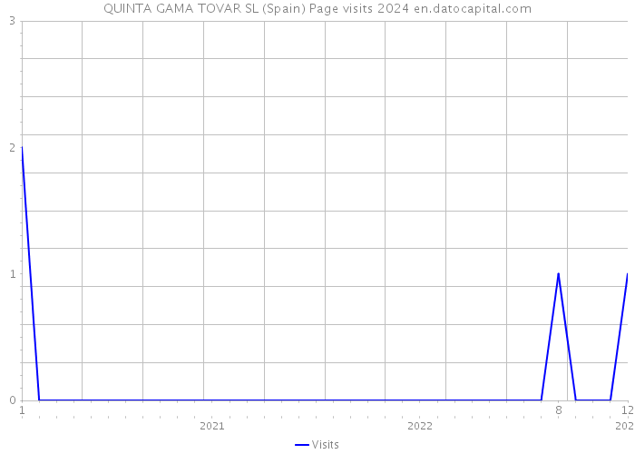 QUINTA GAMA TOVAR SL (Spain) Page visits 2024 