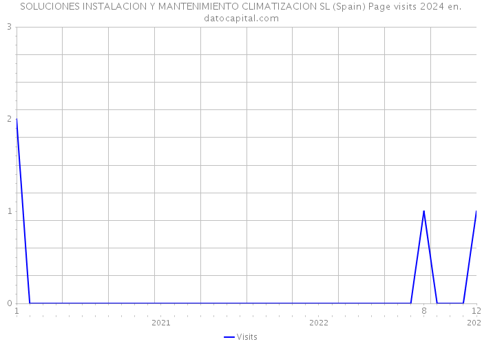 SOLUCIONES INSTALACION Y MANTENIMIENTO CLIMATIZACION SL (Spain) Page visits 2024 