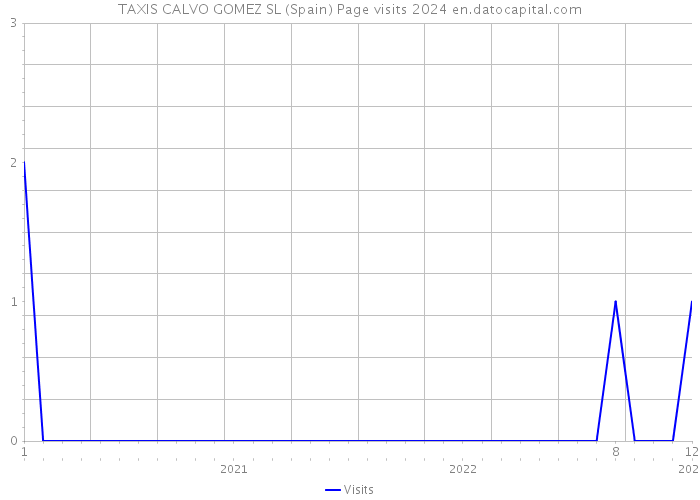 TAXIS CALVO GOMEZ SL (Spain) Page visits 2024 