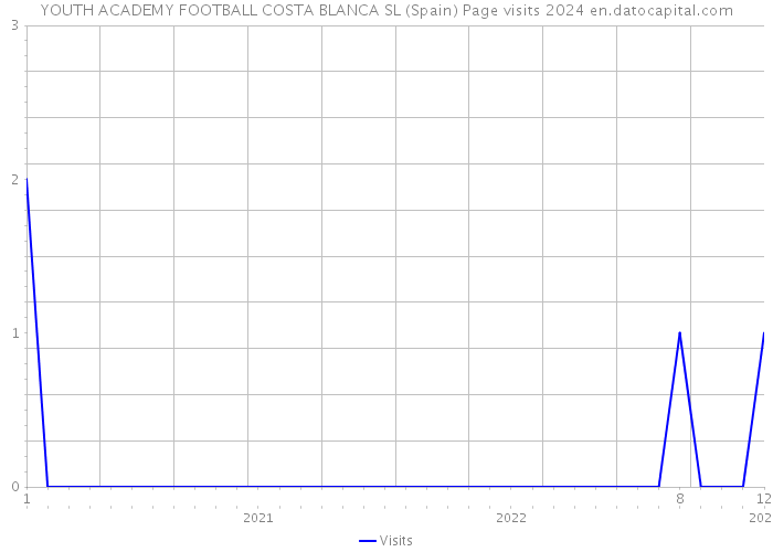 YOUTH ACADEMY FOOTBALL COSTA BLANCA SL (Spain) Page visits 2024 