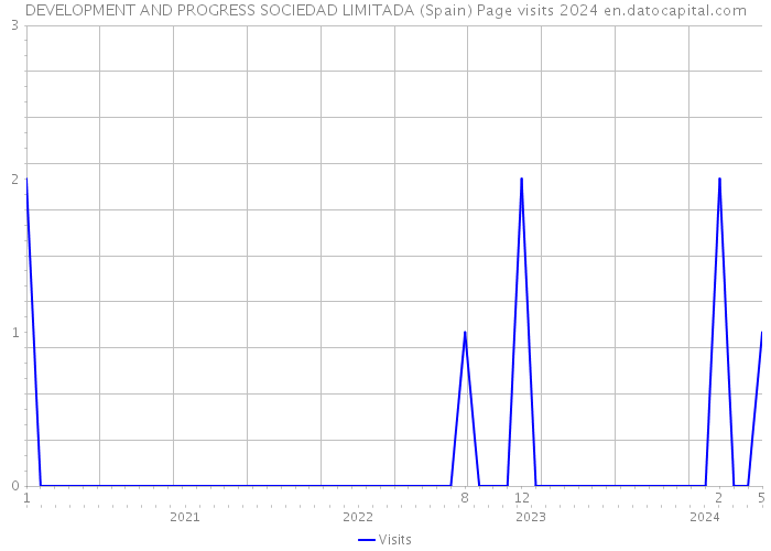 DEVELOPMENT AND PROGRESS SOCIEDAD LIMITADA (Spain) Page visits 2024 