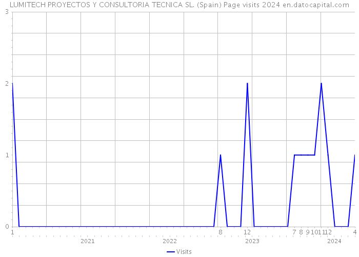 LUMITECH PROYECTOS Y CONSULTORIA TECNICA SL. (Spain) Page visits 2024 