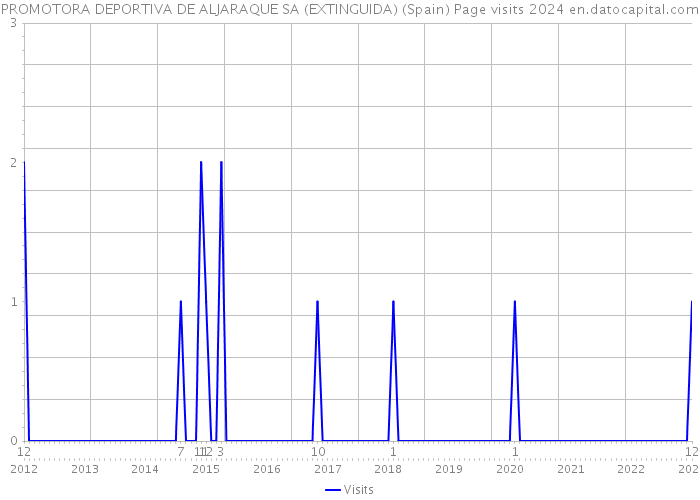 PROMOTORA DEPORTIVA DE ALJARAQUE SA (EXTINGUIDA) (Spain) Page visits 2024 