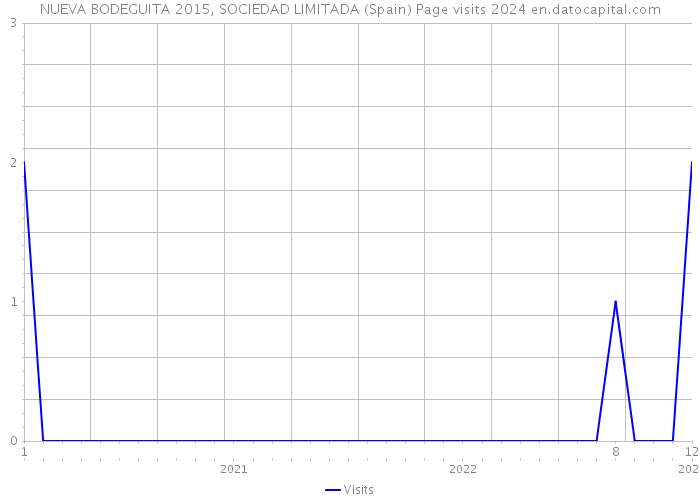 NUEVA BODEGUITA 2015, SOCIEDAD LIMITADA (Spain) Page visits 2024 