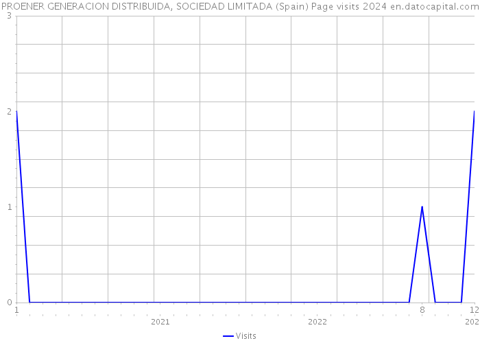 PROENER GENERACION DISTRIBUIDA, SOCIEDAD LIMITADA (Spain) Page visits 2024 