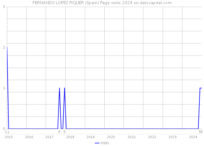 FERNANDO LOPEZ PIQUER (Spain) Page visits 2024 