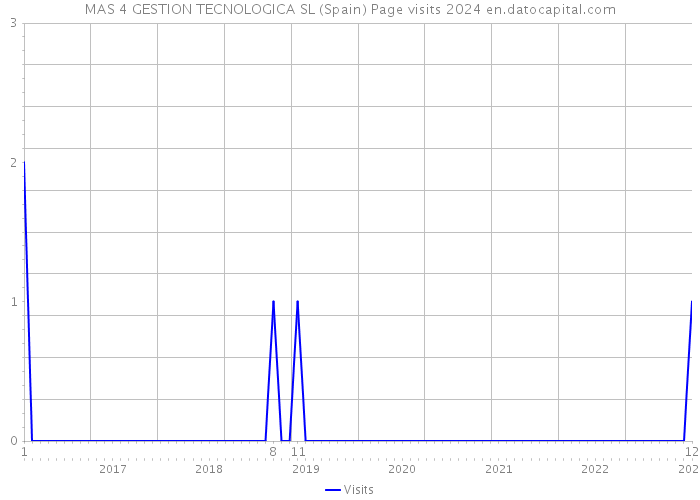MAS 4 GESTION TECNOLOGICA SL (Spain) Page visits 2024 