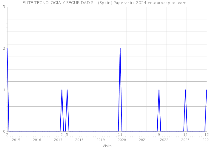 ELITE TECNOLOGIA Y SEGURIDAD SL. (Spain) Page visits 2024 