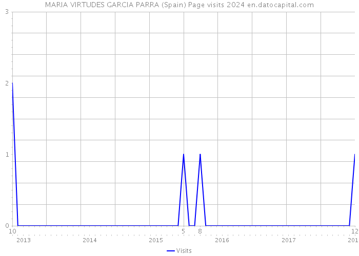 MARIA VIRTUDES GARCIA PARRA (Spain) Page visits 2024 