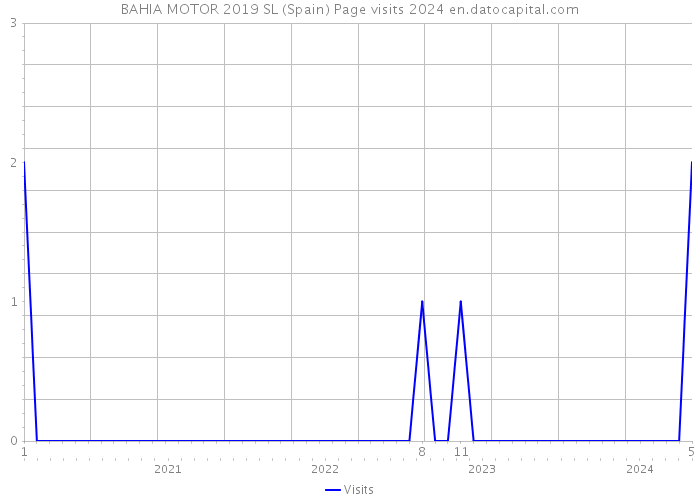 BAHIA MOTOR 2019 SL (Spain) Page visits 2024 