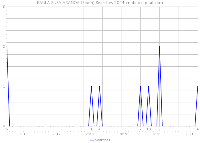 PAULA ZUZA ARANOA (Spain) Searches 2024 
