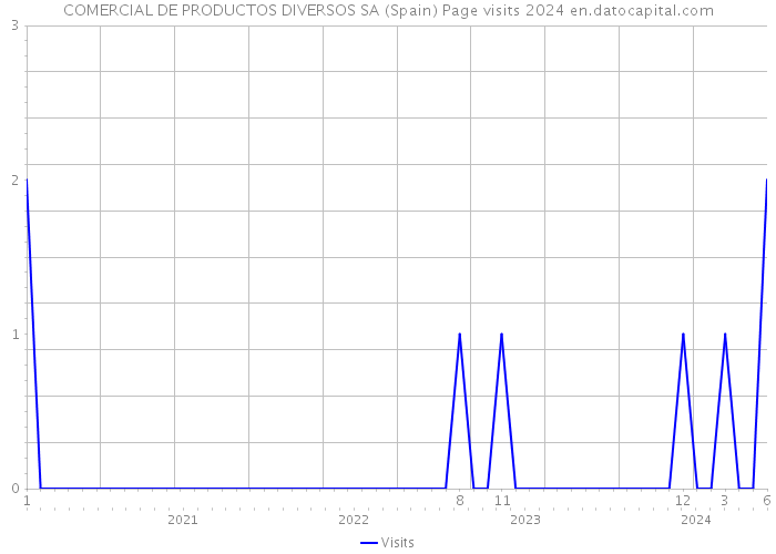 COMERCIAL DE PRODUCTOS DIVERSOS SA (Spain) Page visits 2024 