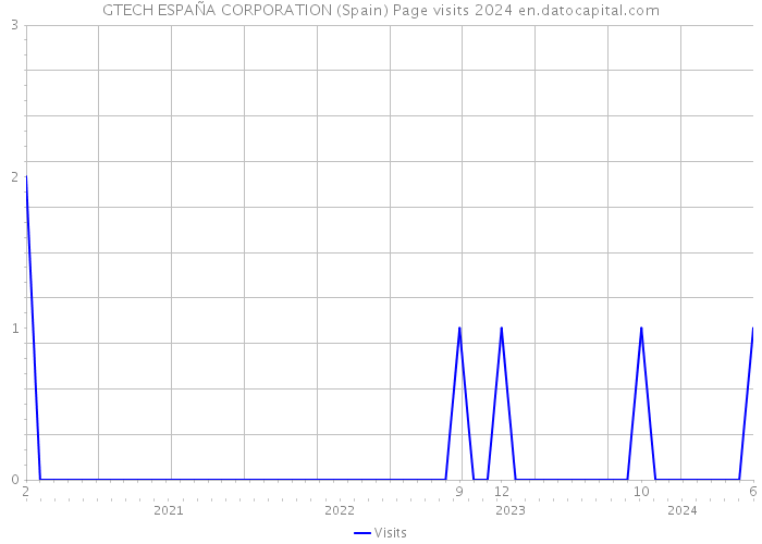 GTECH ESPAÑA CORPORATION (Spain) Page visits 2024 