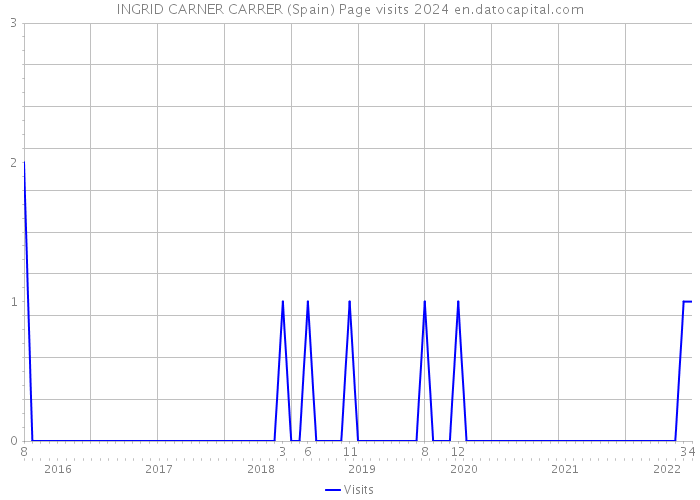 INGRID CARNER CARRER (Spain) Page visits 2024 