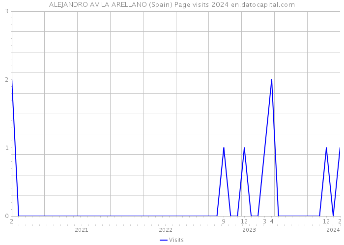 ALEJANDRO AVILA ARELLANO (Spain) Page visits 2024 