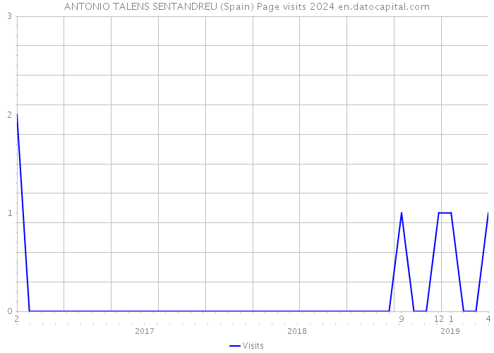 ANTONIO TALENS SENTANDREU (Spain) Page visits 2024 