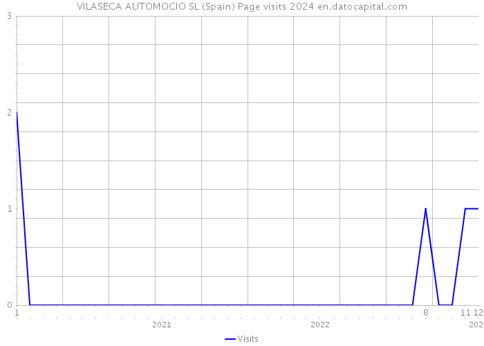 VILASECA AUTOMOCIO SL (Spain) Page visits 2024 
