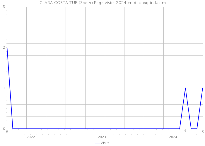 CLARA COSTA TUR (Spain) Page visits 2024 