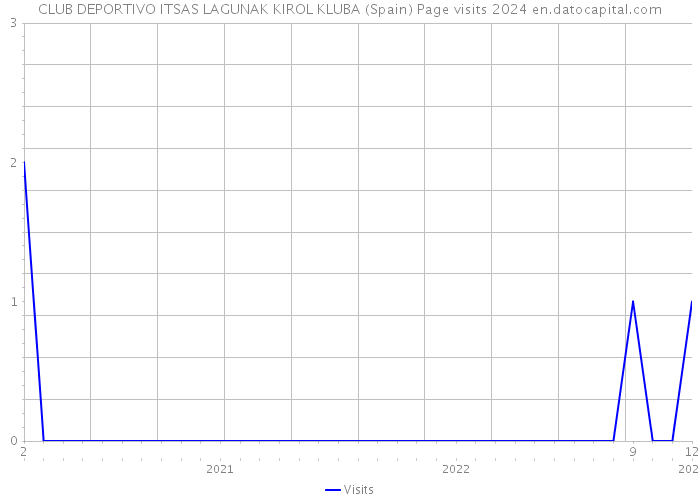 CLUB DEPORTIVO ITSAS LAGUNAK KIROL KLUBA (Spain) Page visits 2024 