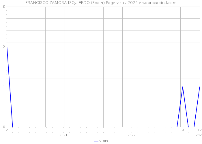 FRANCISCO ZAMORA IZQUIERDO (Spain) Page visits 2024 