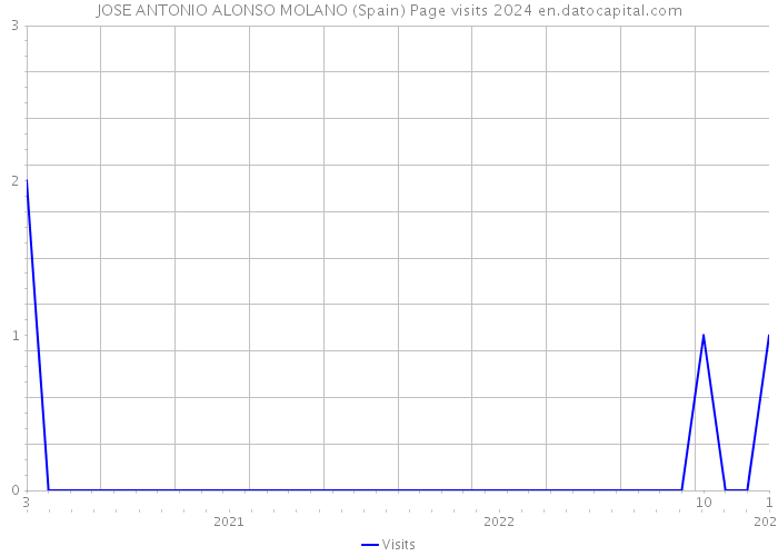 JOSE ANTONIO ALONSO MOLANO (Spain) Page visits 2024 