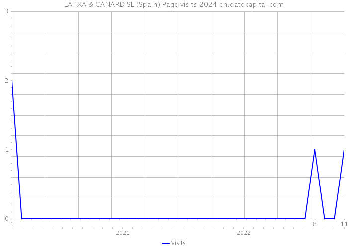 LATXA & CANARD SL (Spain) Page visits 2024 