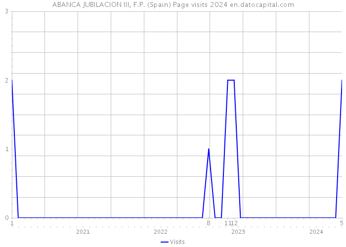 ABANCA JUBILACION III, F.P. (Spain) Page visits 2024 
