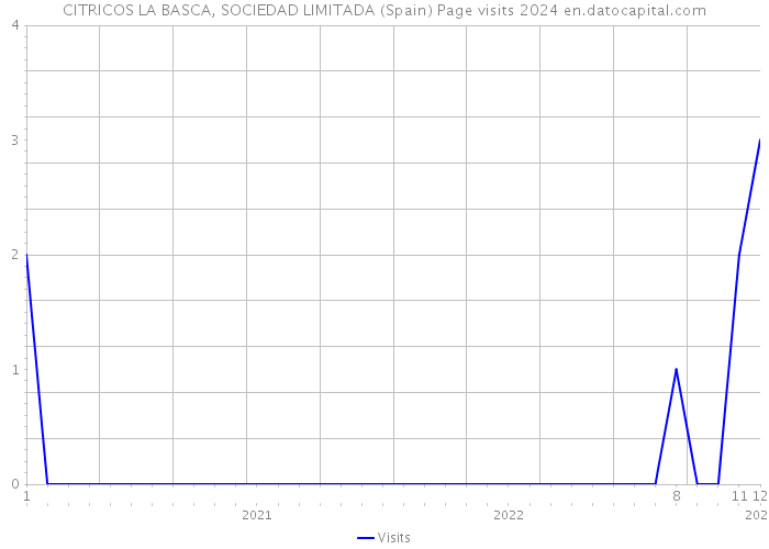 CITRICOS LA BASCA, SOCIEDAD LIMITADA (Spain) Page visits 2024 