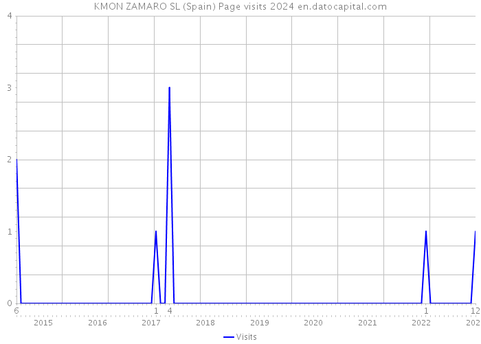 KMON ZAMARO SL (Spain) Page visits 2024 