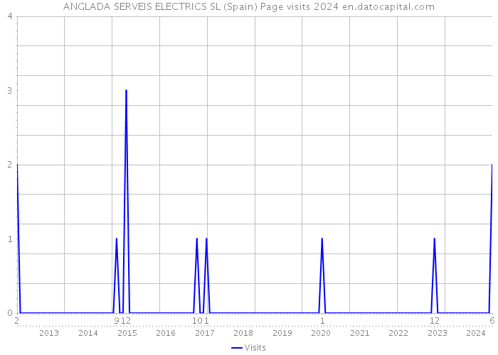 ANGLADA SERVEIS ELECTRICS SL (Spain) Page visits 2024 