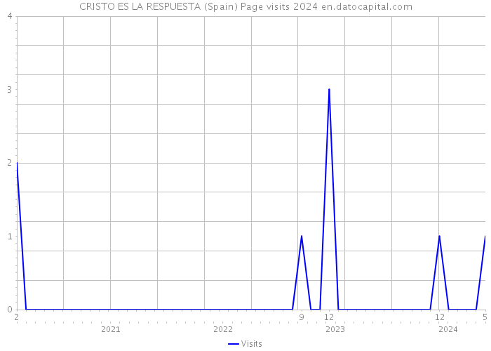 CRISTO ES LA RESPUESTA (Spain) Page visits 2024 